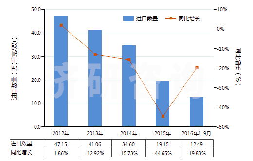 2012-2016年9月中國其他橡膠、塑料或再生皮革制外底的短統靴(HS64039199)進口量及增速統計
